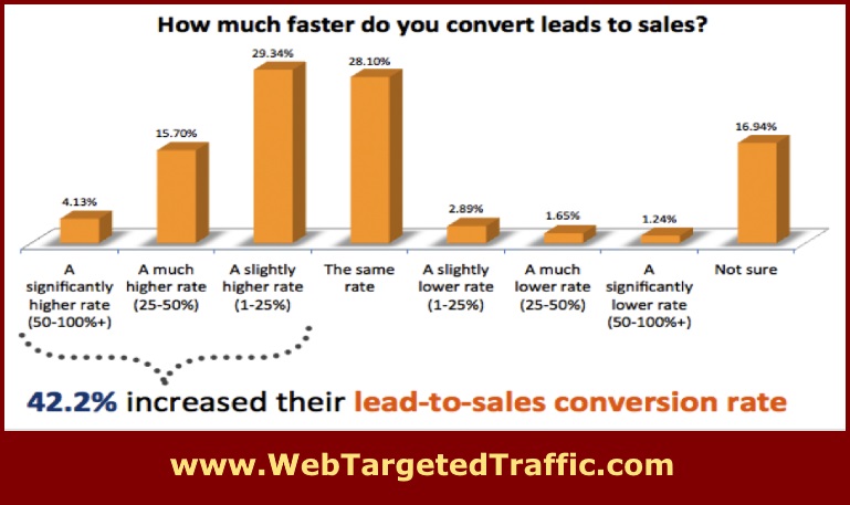 Drive The Right Traffic for More Conversions & Revenue in 2019