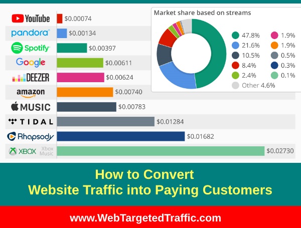 How to Convert Website Traffic into Paying Customers