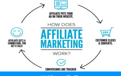 Affiliate Marketing for Beginners: The Complete Guide